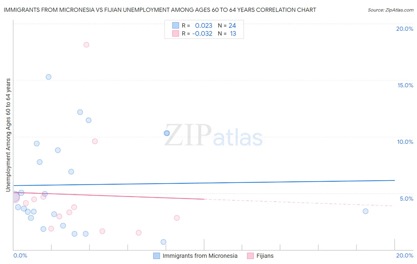Immigrants from Micronesia vs Fijian Unemployment Among Ages 60 to 64 years