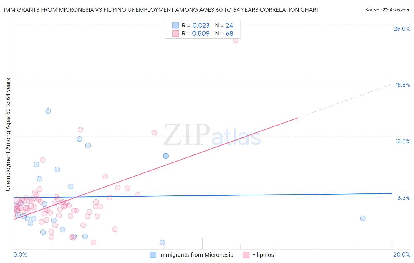 Immigrants from Micronesia vs Filipino Unemployment Among Ages 60 to 64 years