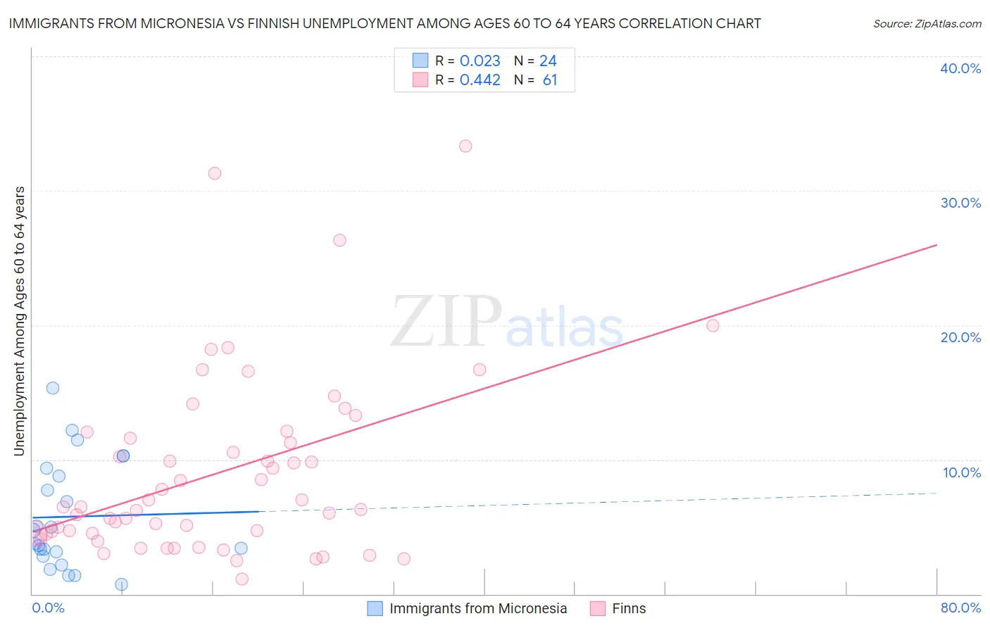 Immigrants from Micronesia vs Finnish Unemployment Among Ages 60 to 64 years