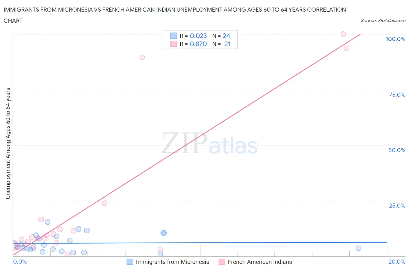 Immigrants from Micronesia vs French American Indian Unemployment Among Ages 60 to 64 years