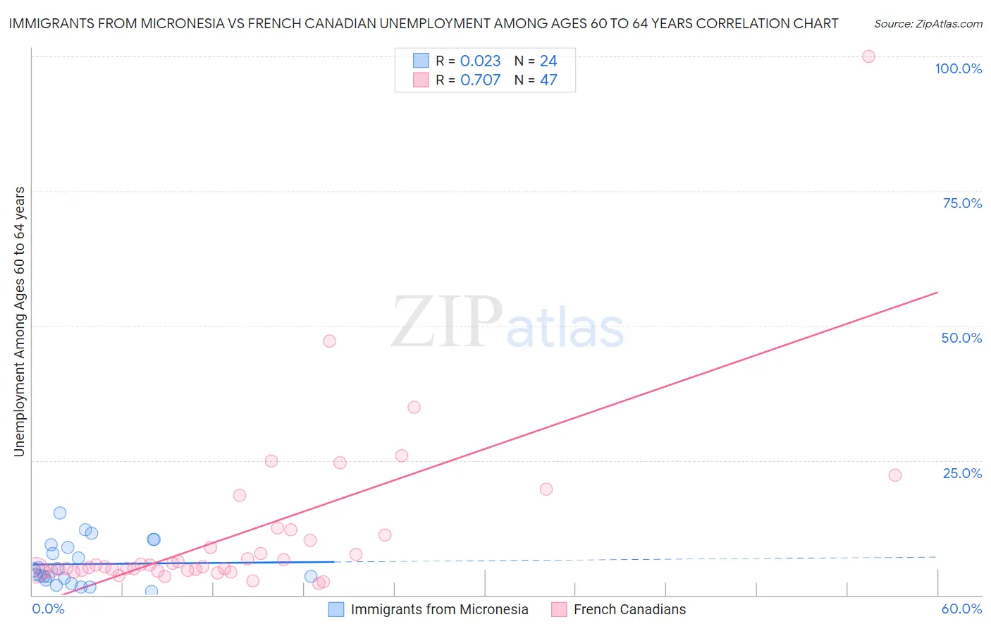 Immigrants from Micronesia vs French Canadian Unemployment Among Ages 60 to 64 years