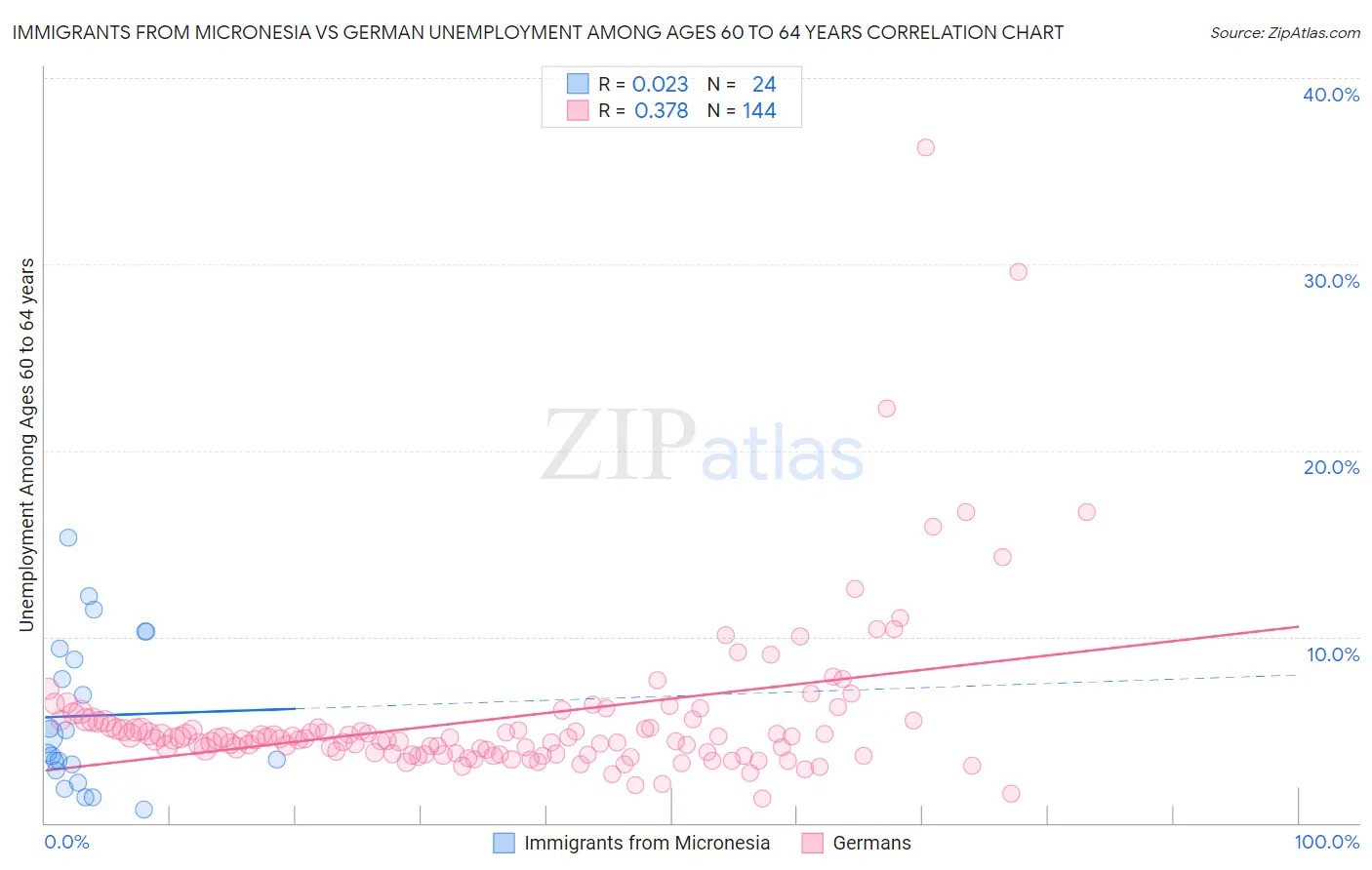 Immigrants from Micronesia vs German Unemployment Among Ages 60 to 64 years