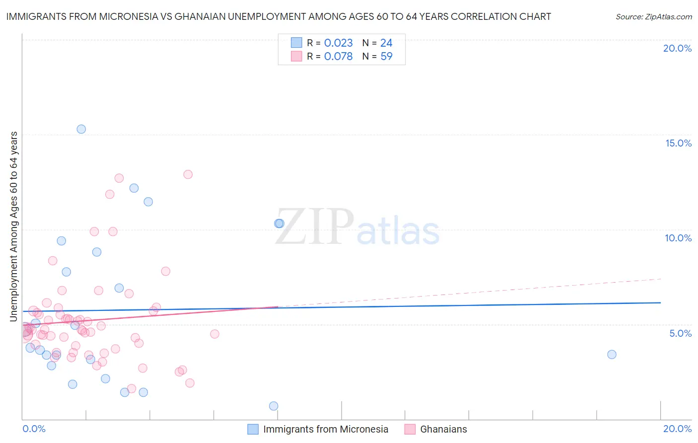 Immigrants from Micronesia vs Ghanaian Unemployment Among Ages 60 to 64 years