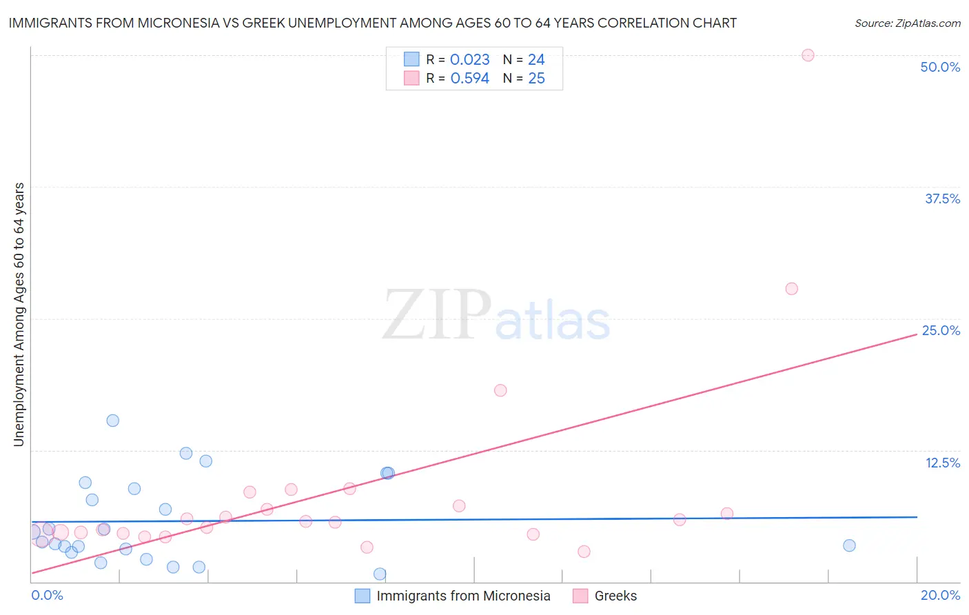 Immigrants from Micronesia vs Greek Unemployment Among Ages 60 to 64 years
