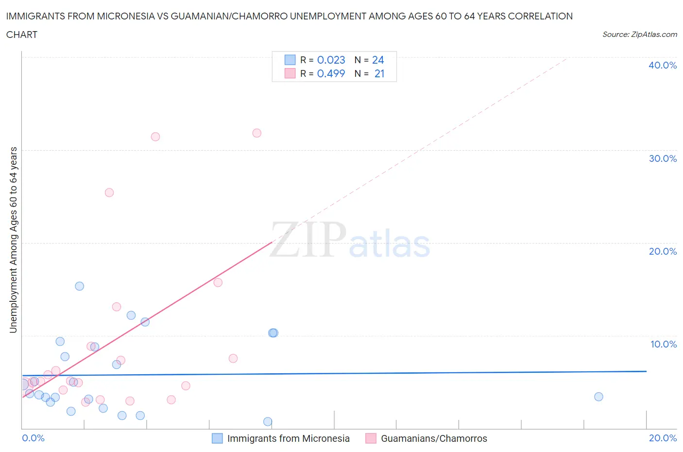 Immigrants from Micronesia vs Guamanian/Chamorro Unemployment Among Ages 60 to 64 years