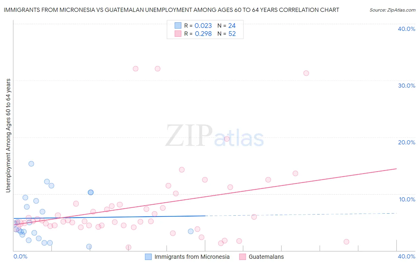 Immigrants from Micronesia vs Guatemalan Unemployment Among Ages 60 to 64 years