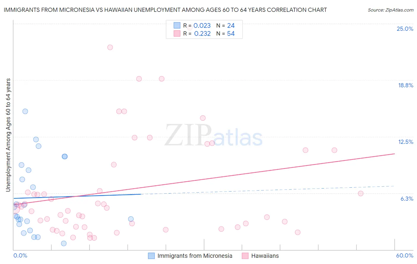 Immigrants from Micronesia vs Hawaiian Unemployment Among Ages 60 to 64 years