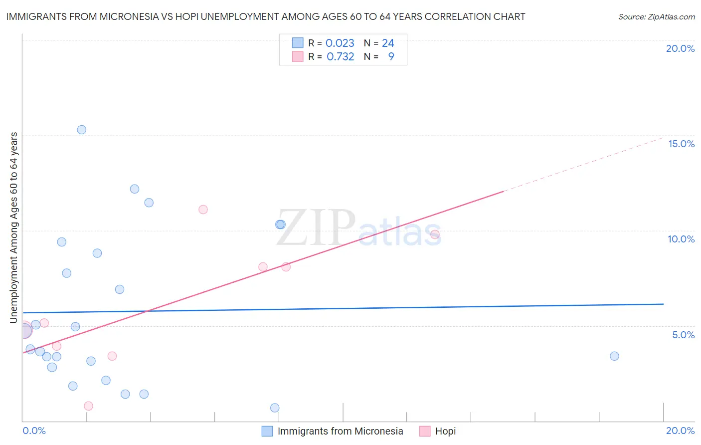 Immigrants from Micronesia vs Hopi Unemployment Among Ages 60 to 64 years
