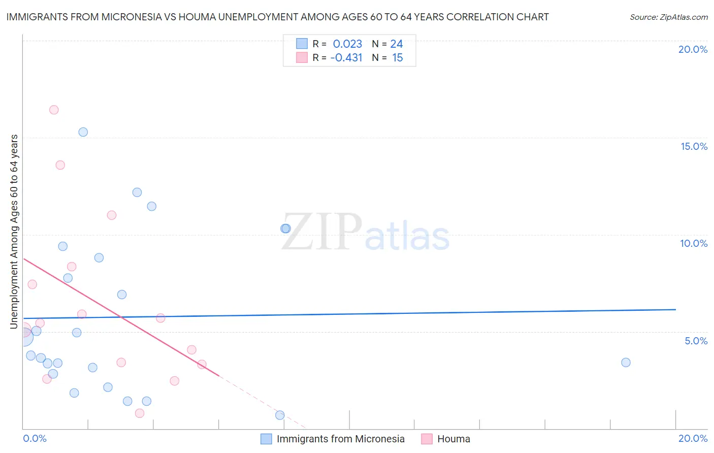 Immigrants from Micronesia vs Houma Unemployment Among Ages 60 to 64 years