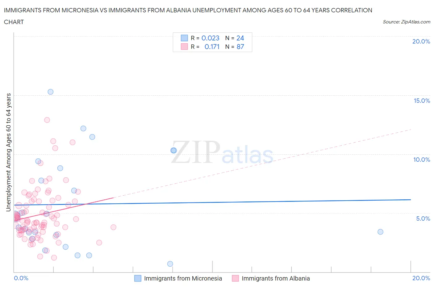 Immigrants from Micronesia vs Immigrants from Albania Unemployment Among Ages 60 to 64 years