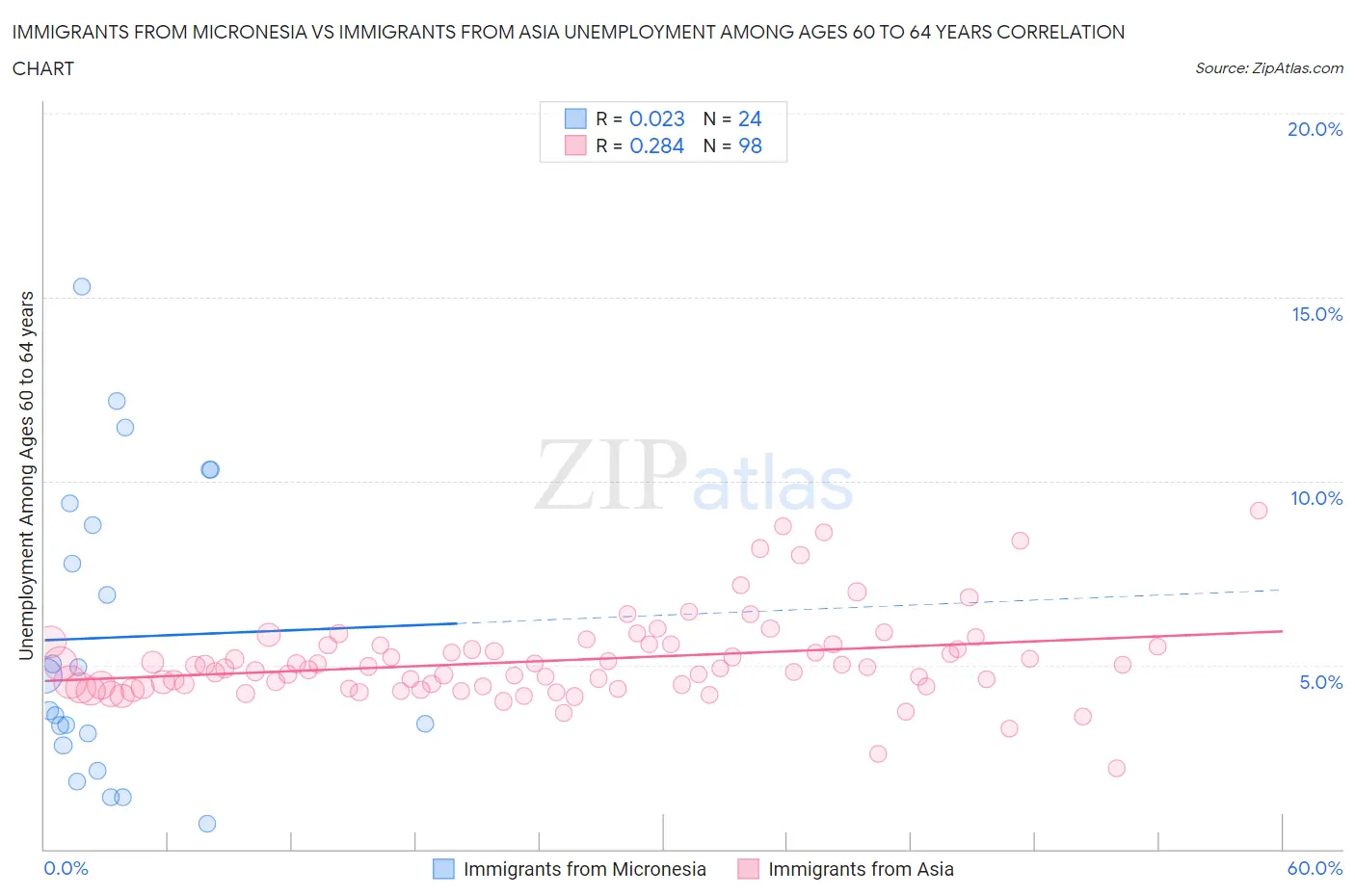 Immigrants from Micronesia vs Immigrants from Asia Unemployment Among Ages 60 to 64 years