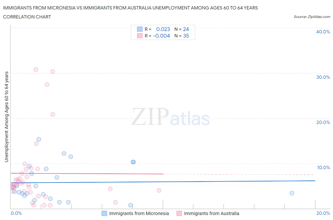 Immigrants from Micronesia vs Immigrants from Australia Unemployment Among Ages 60 to 64 years