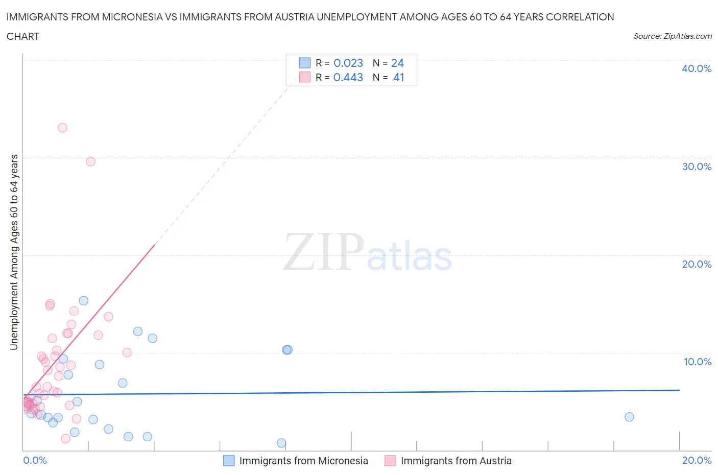 Immigrants from Micronesia vs Immigrants from Austria Unemployment Among Ages 60 to 64 years