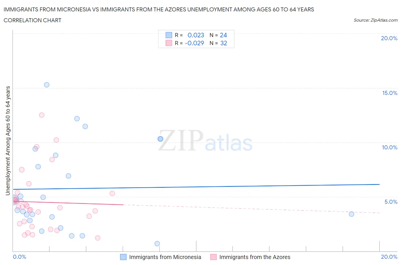 Immigrants from Micronesia vs Immigrants from the Azores Unemployment Among Ages 60 to 64 years