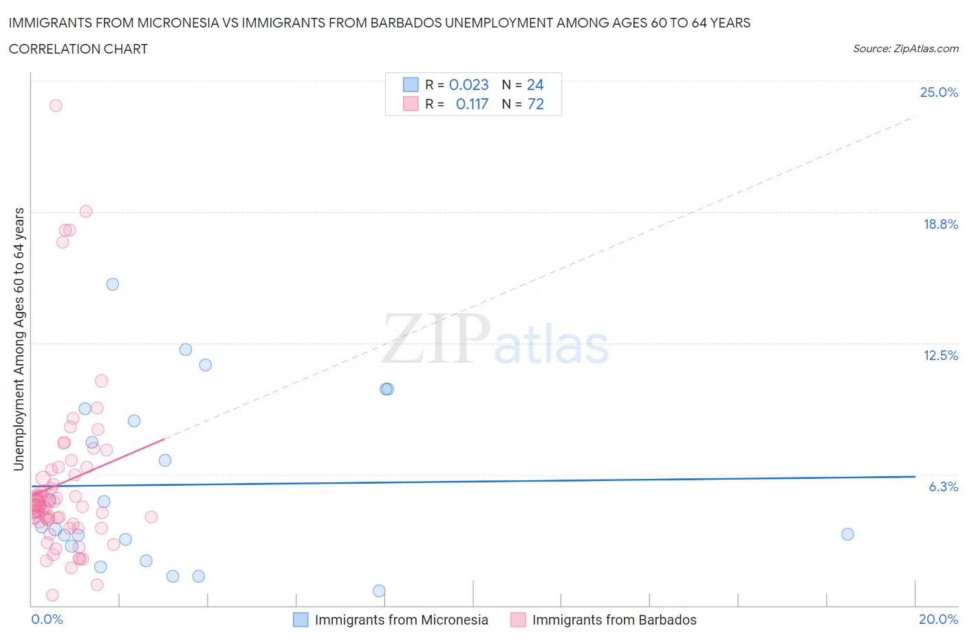 Immigrants from Micronesia vs Immigrants from Barbados Unemployment Among Ages 60 to 64 years