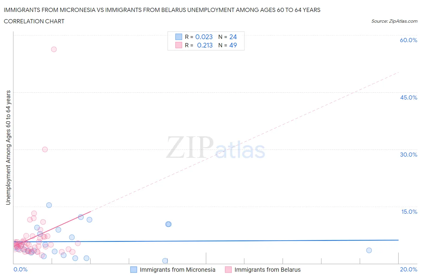 Immigrants from Micronesia vs Immigrants from Belarus Unemployment Among Ages 60 to 64 years