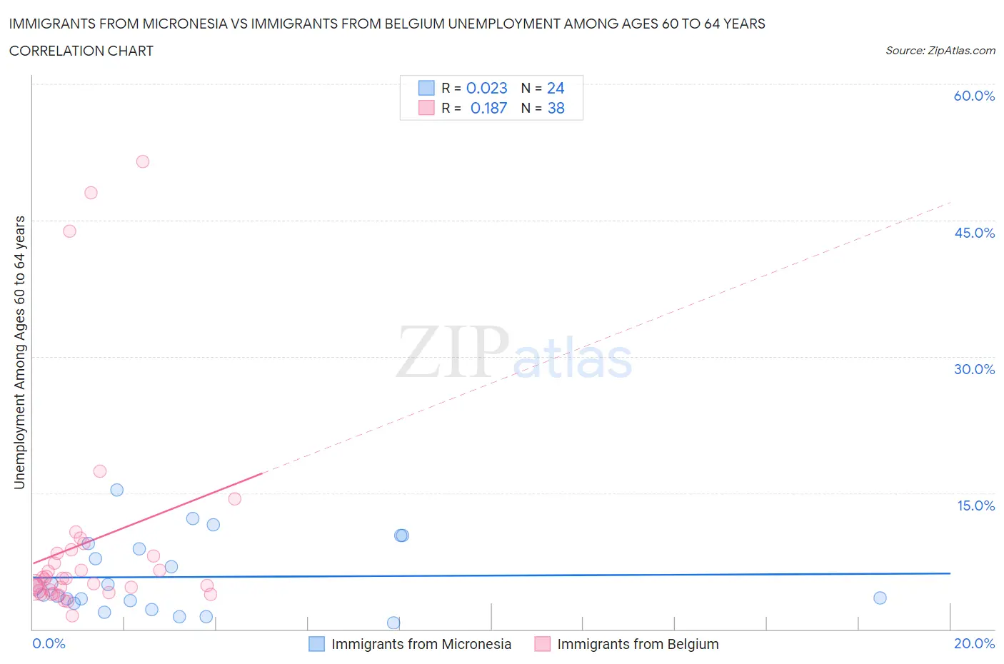 Immigrants from Micronesia vs Immigrants from Belgium Unemployment Among Ages 60 to 64 years