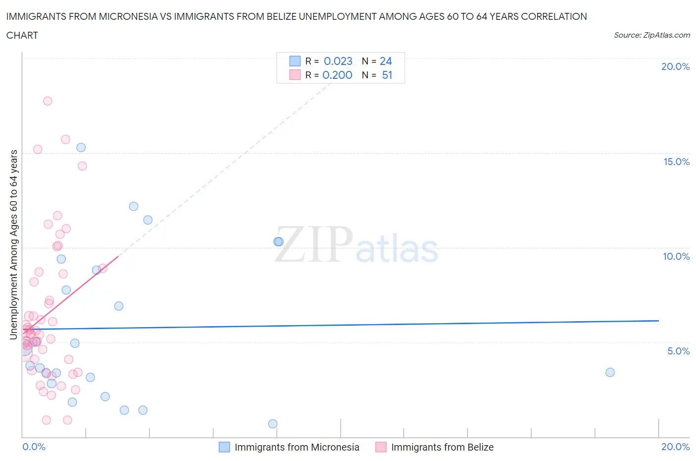 Immigrants from Micronesia vs Immigrants from Belize Unemployment Among Ages 60 to 64 years