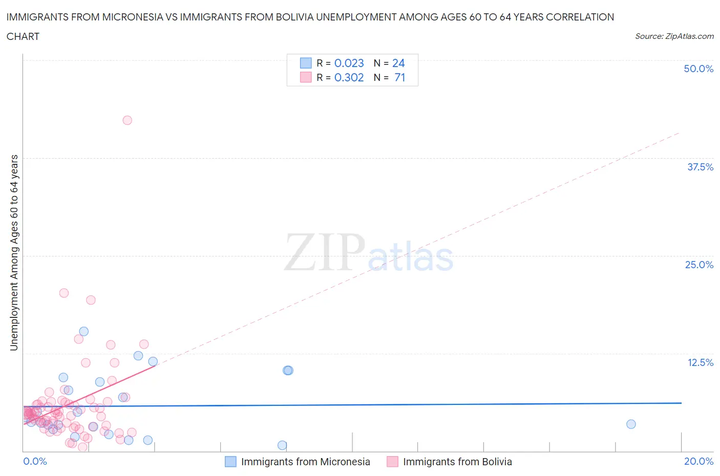 Immigrants from Micronesia vs Immigrants from Bolivia Unemployment Among Ages 60 to 64 years