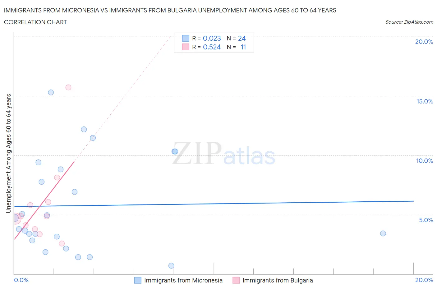 Immigrants from Micronesia vs Immigrants from Bulgaria Unemployment Among Ages 60 to 64 years