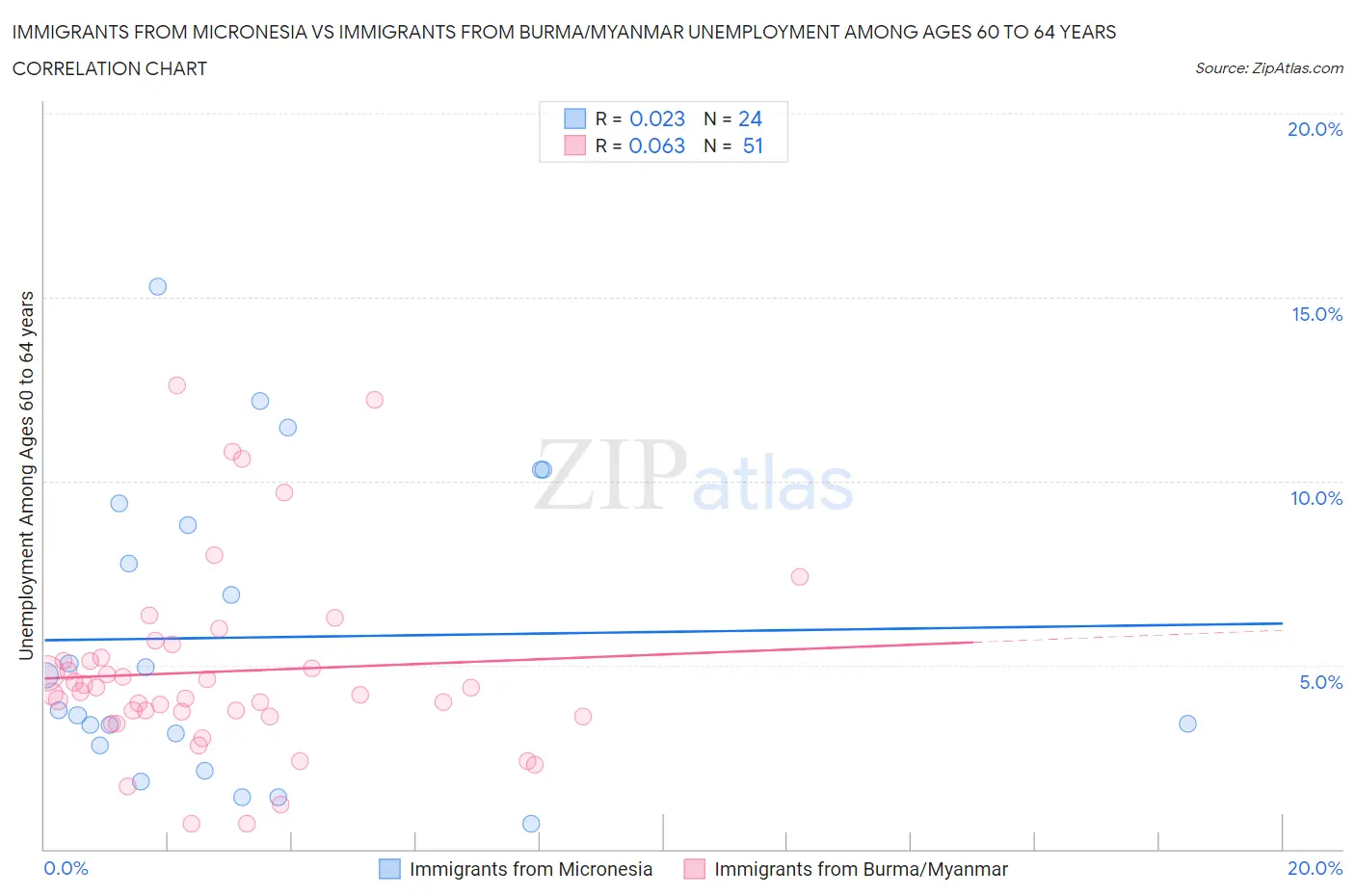 Immigrants from Micronesia vs Immigrants from Burma/Myanmar Unemployment Among Ages 60 to 64 years