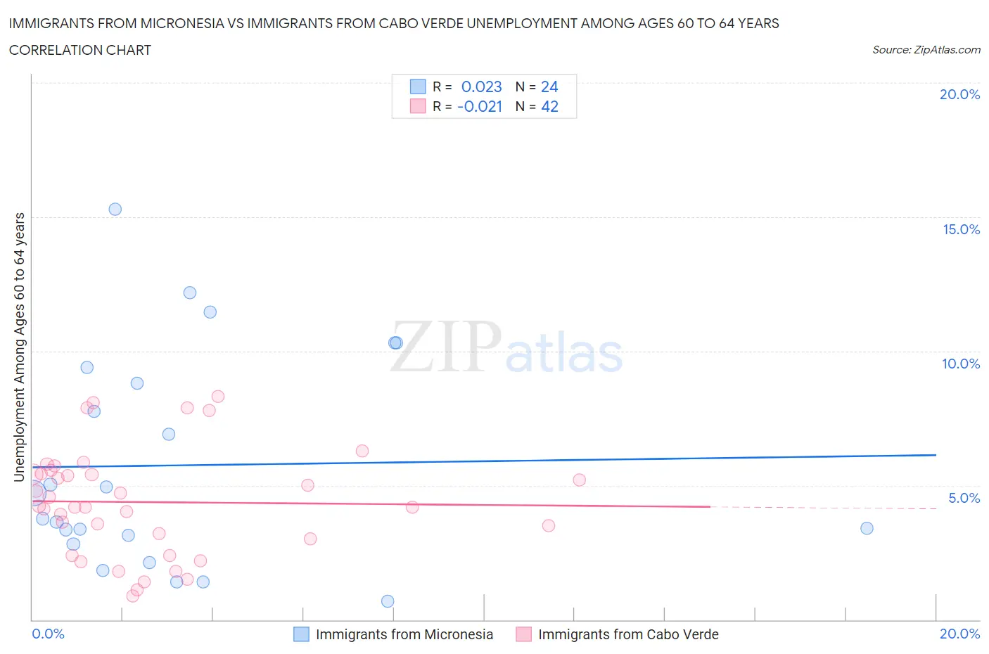 Immigrants from Micronesia vs Immigrants from Cabo Verde Unemployment Among Ages 60 to 64 years