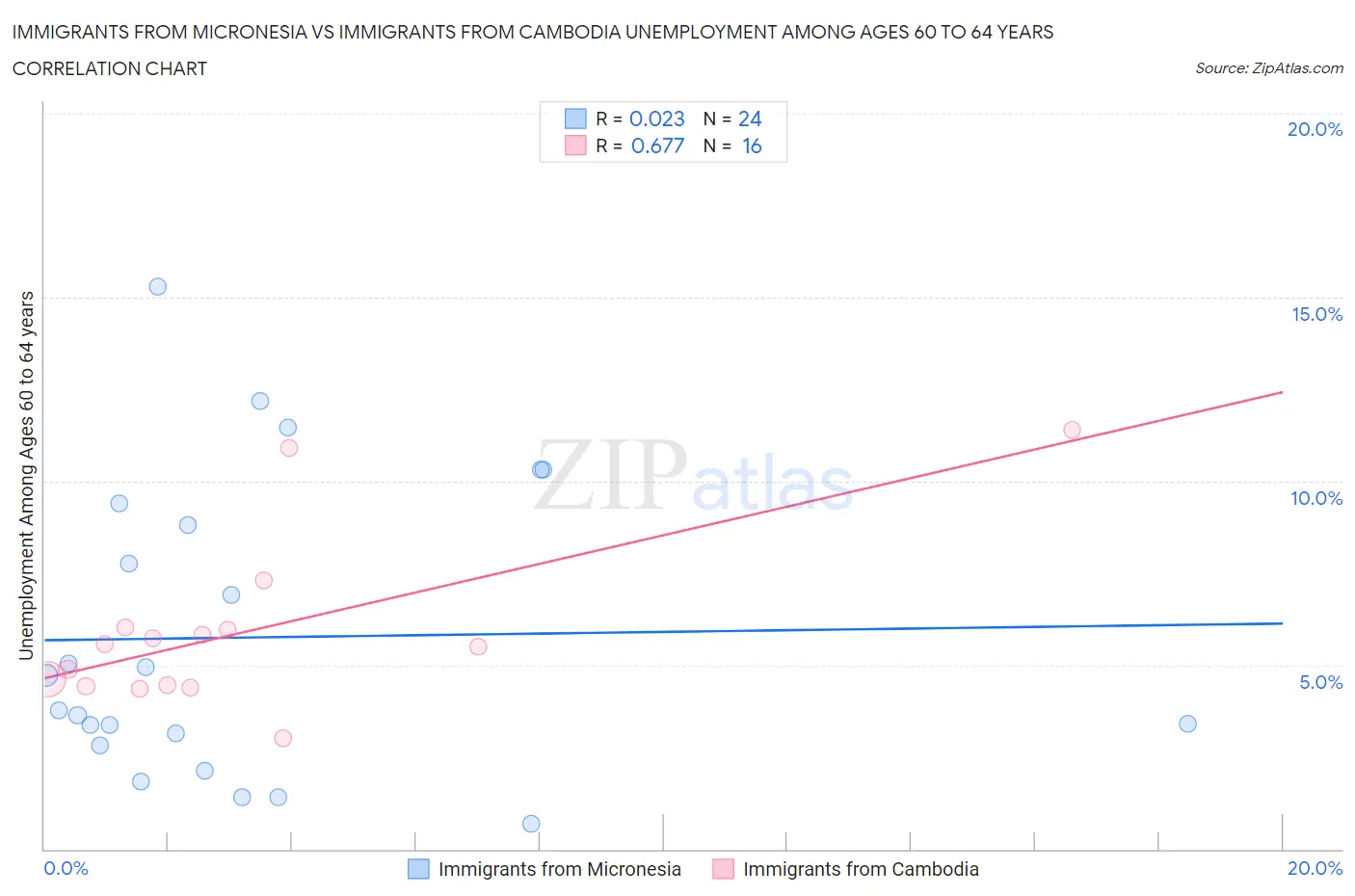 Immigrants from Micronesia vs Immigrants from Cambodia Unemployment Among Ages 60 to 64 years