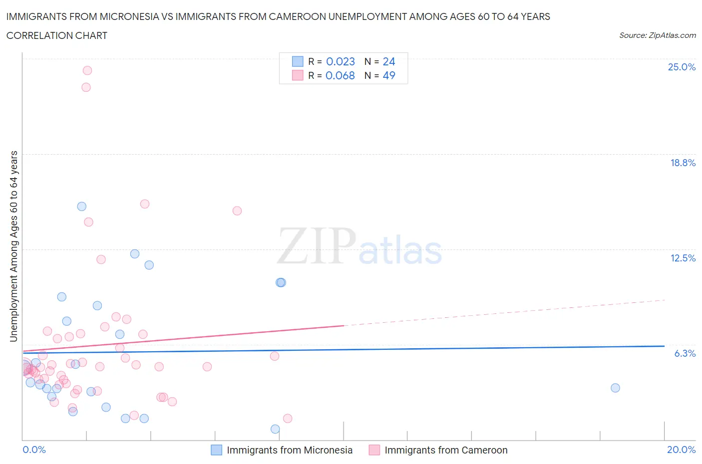 Immigrants from Micronesia vs Immigrants from Cameroon Unemployment Among Ages 60 to 64 years