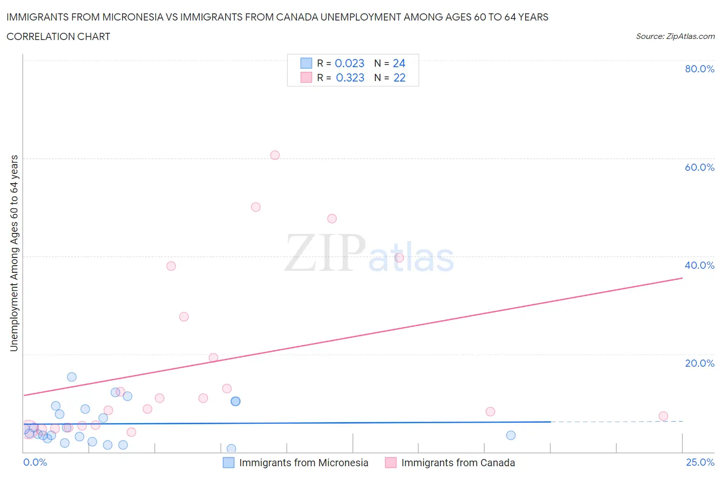 Immigrants from Micronesia vs Immigrants from Canada Unemployment Among Ages 60 to 64 years