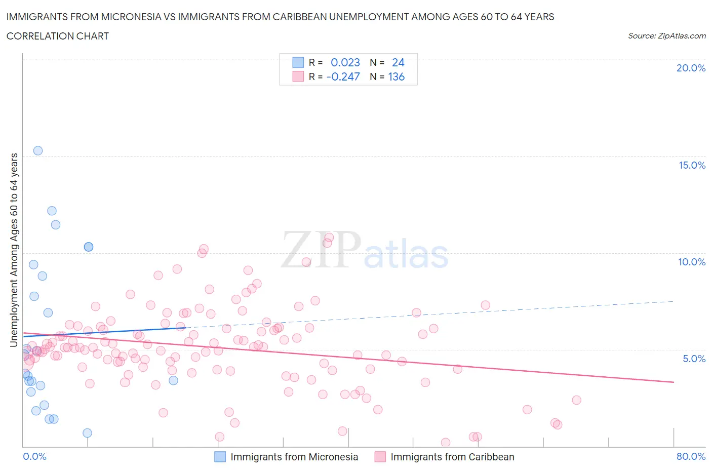 Immigrants from Micronesia vs Immigrants from Caribbean Unemployment Among Ages 60 to 64 years