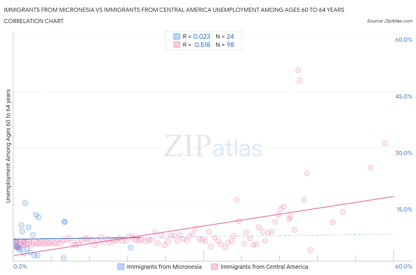Immigrants from Micronesia vs Immigrants from Central America Unemployment Among Ages 60 to 64 years