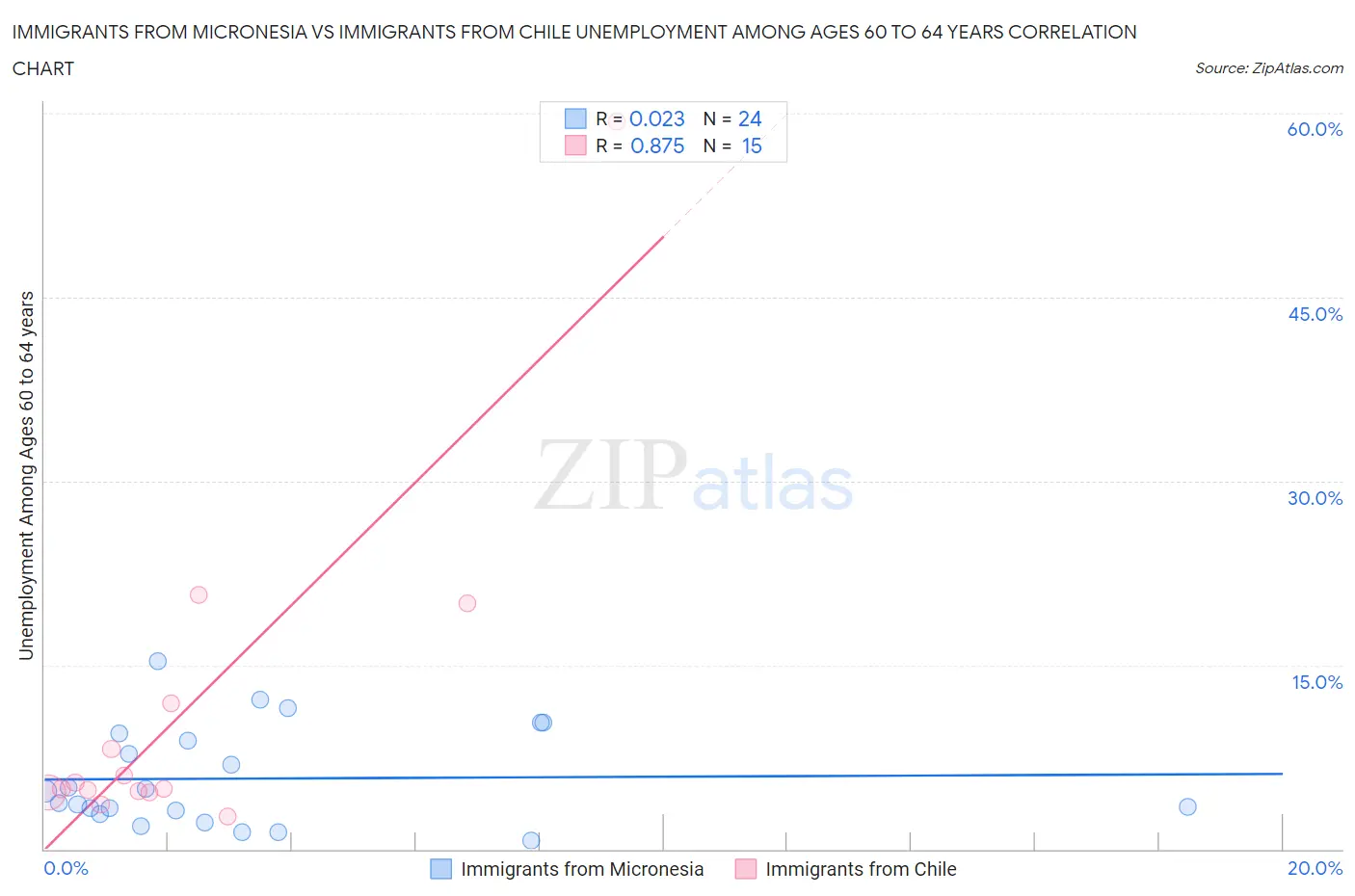 Immigrants from Micronesia vs Immigrants from Chile Unemployment Among Ages 60 to 64 years