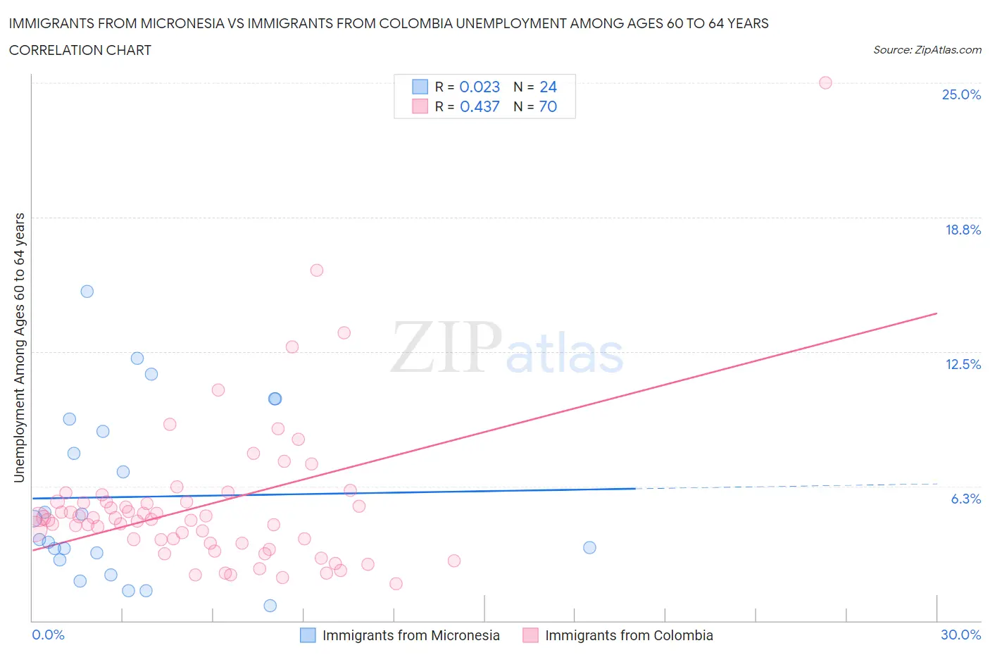 Immigrants from Micronesia vs Immigrants from Colombia Unemployment Among Ages 60 to 64 years