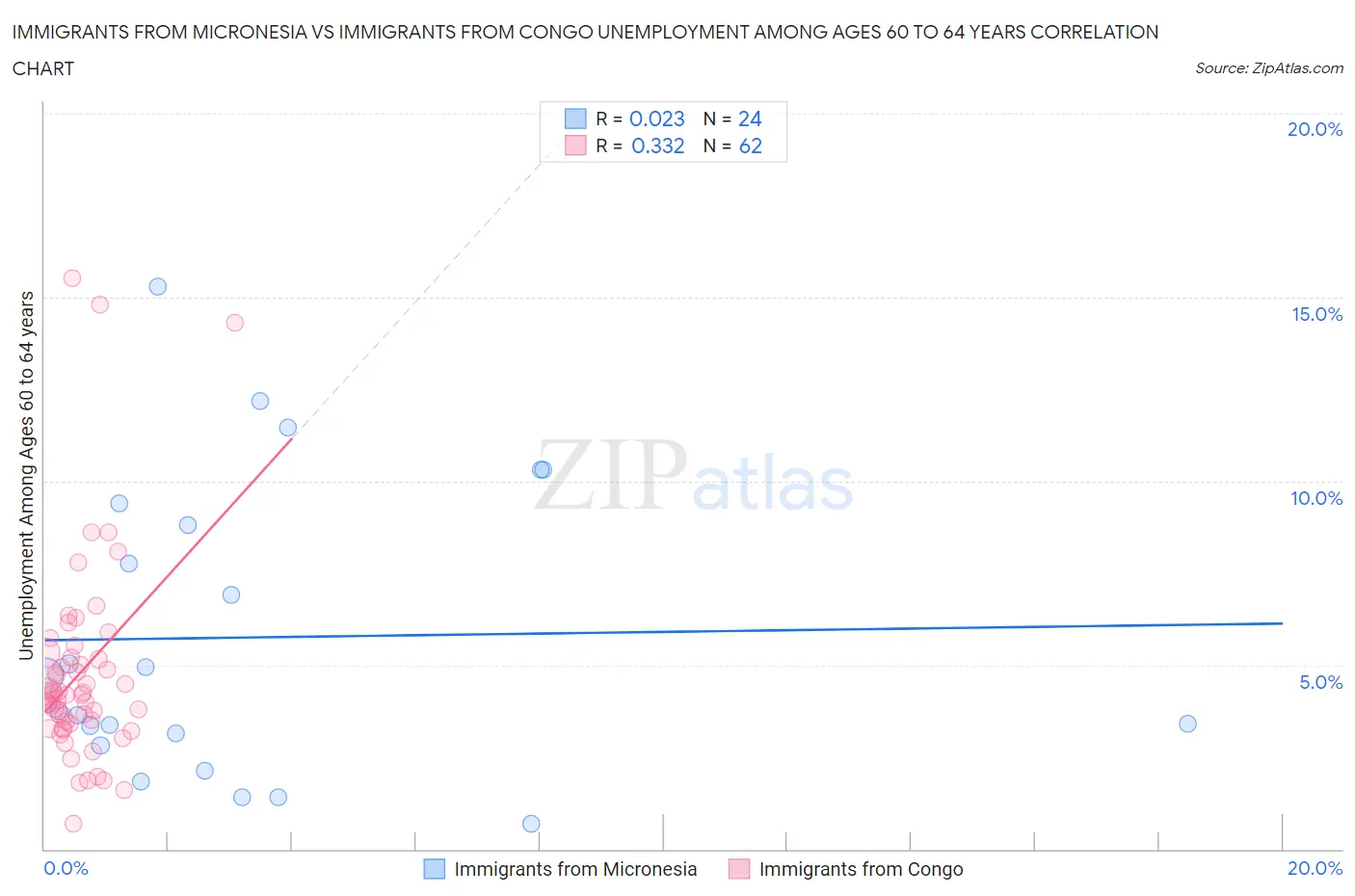 Immigrants from Micronesia vs Immigrants from Congo Unemployment Among Ages 60 to 64 years