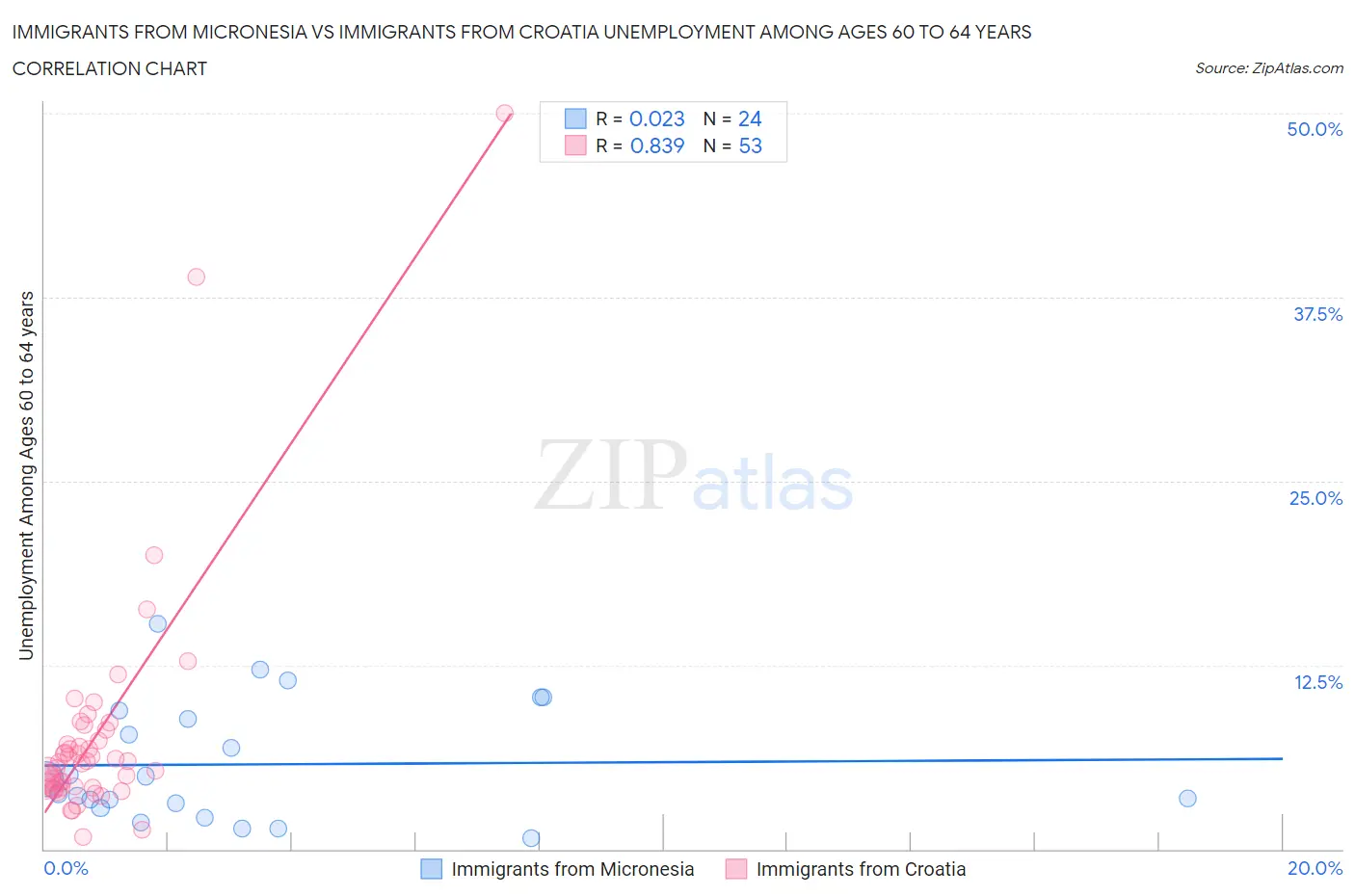 Immigrants from Micronesia vs Immigrants from Croatia Unemployment Among Ages 60 to 64 years