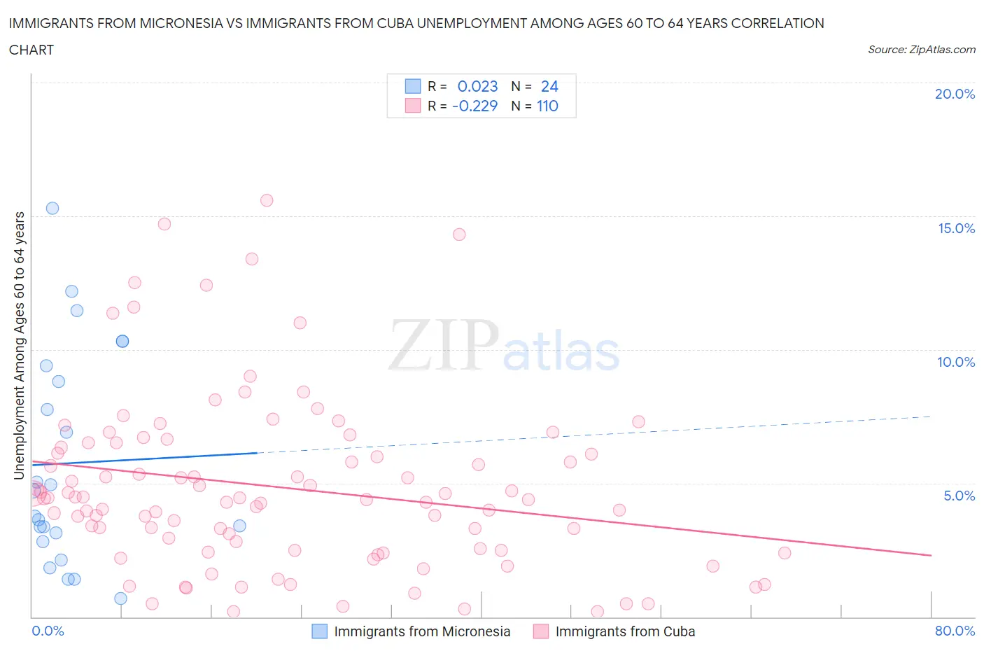 Immigrants from Micronesia vs Immigrants from Cuba Unemployment Among Ages 60 to 64 years