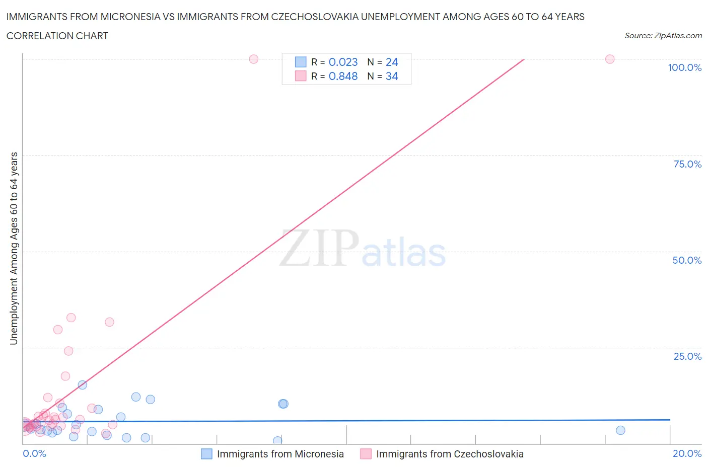 Immigrants from Micronesia vs Immigrants from Czechoslovakia Unemployment Among Ages 60 to 64 years