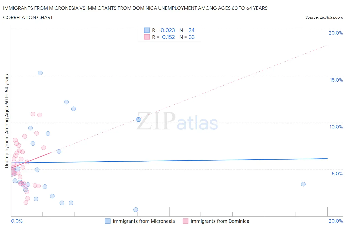 Immigrants from Micronesia vs Immigrants from Dominica Unemployment Among Ages 60 to 64 years