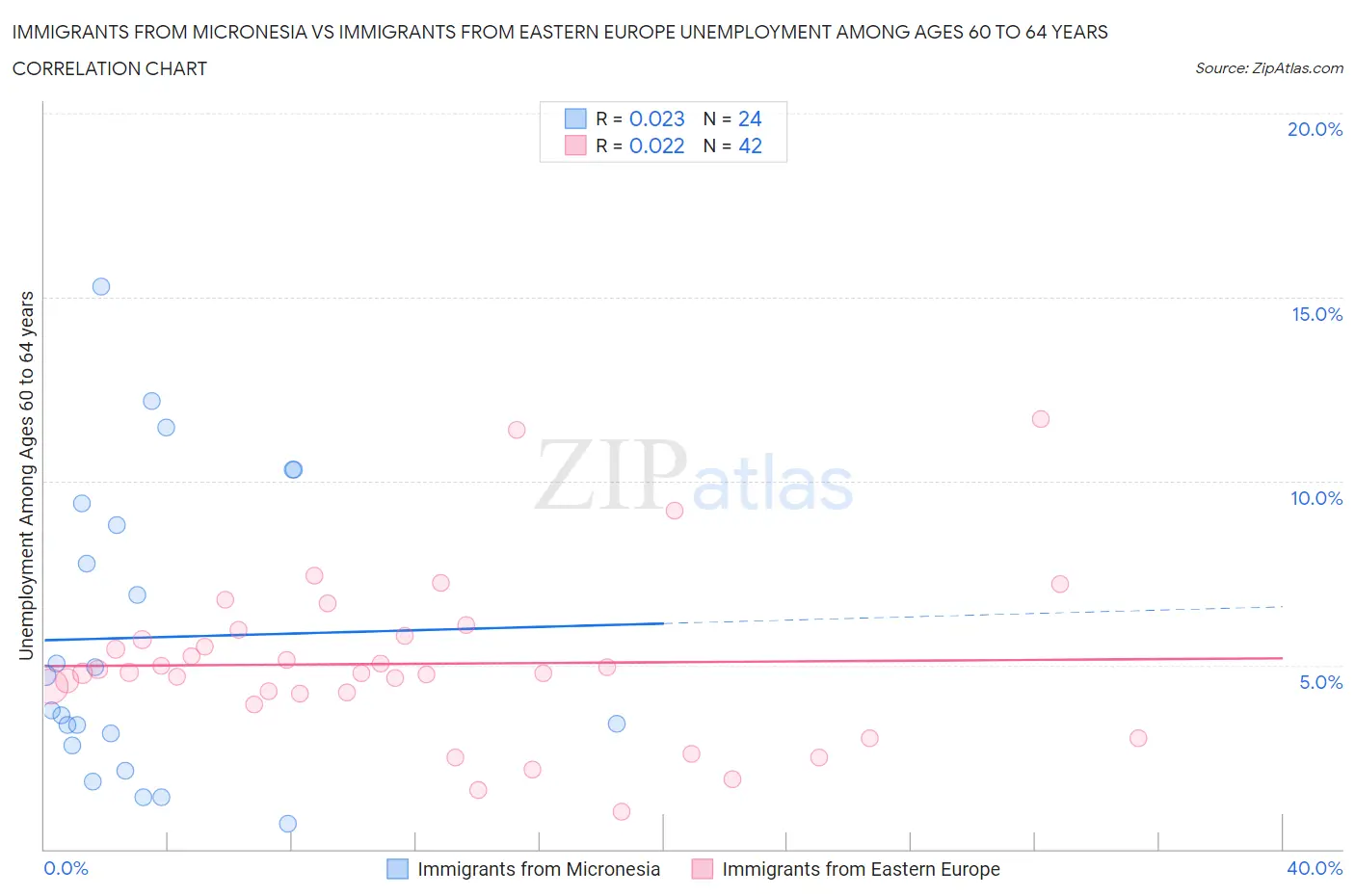 Immigrants from Micronesia vs Immigrants from Eastern Europe Unemployment Among Ages 60 to 64 years