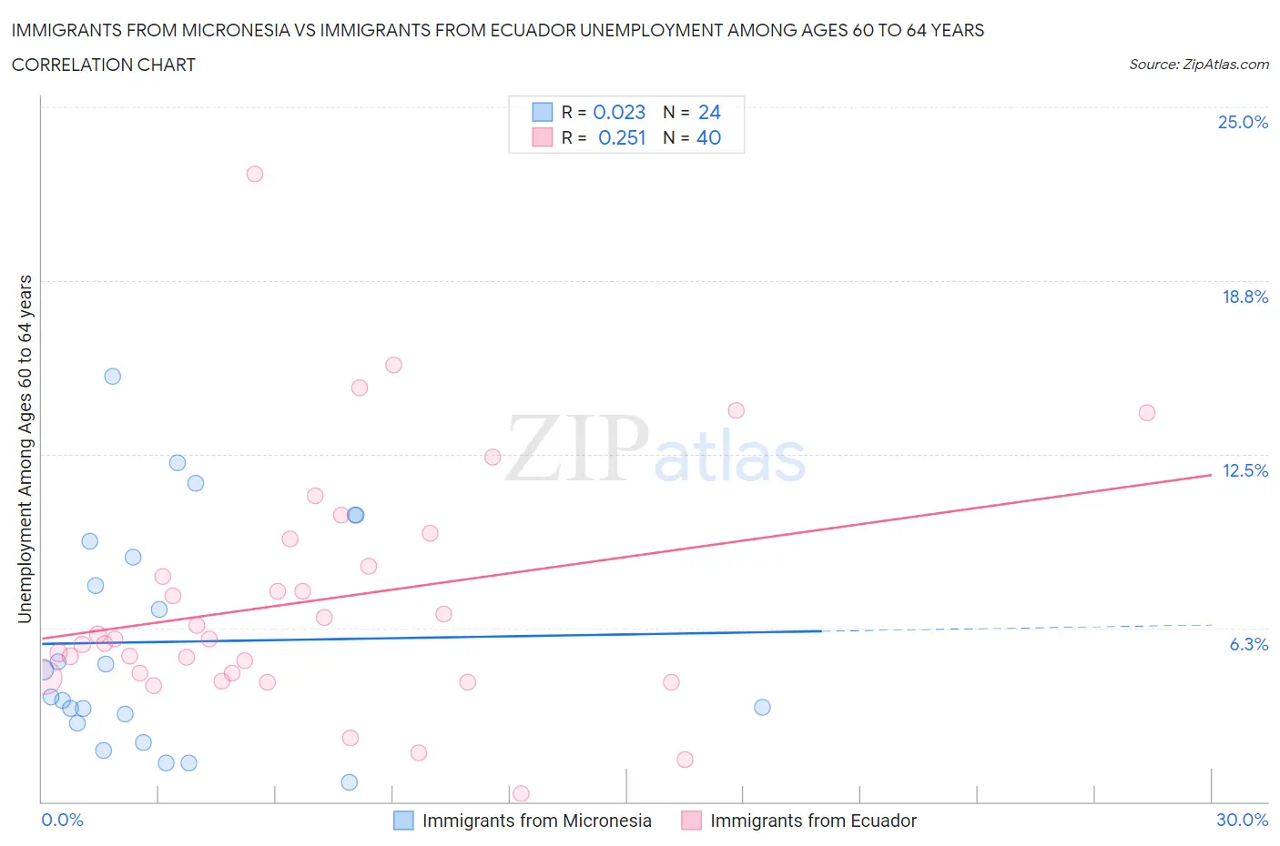 Immigrants from Micronesia vs Immigrants from Ecuador Unemployment Among Ages 60 to 64 years