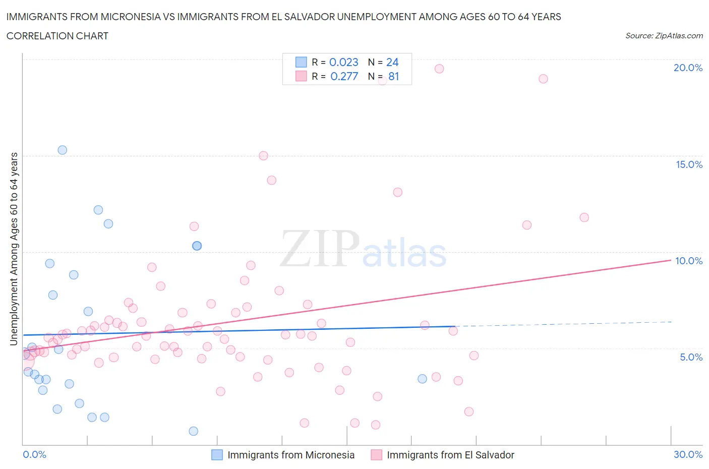 Immigrants from Micronesia vs Immigrants from El Salvador Unemployment Among Ages 60 to 64 years
