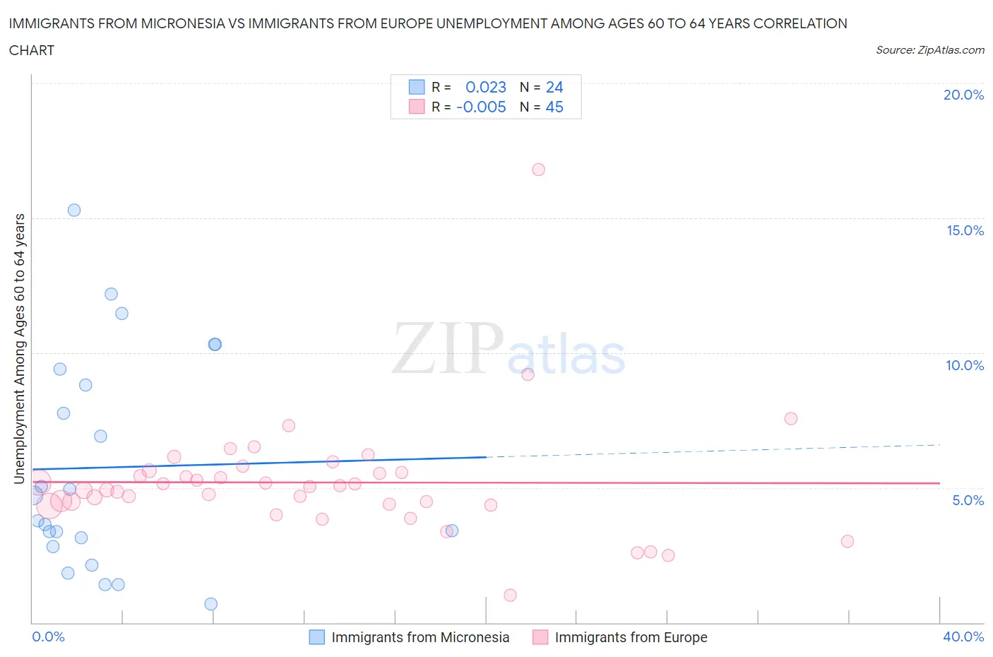 Immigrants from Micronesia vs Immigrants from Europe Unemployment Among Ages 60 to 64 years