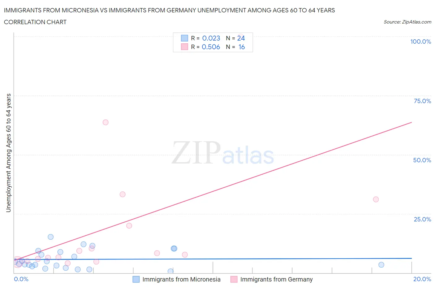 Immigrants from Micronesia vs Immigrants from Germany Unemployment Among Ages 60 to 64 years