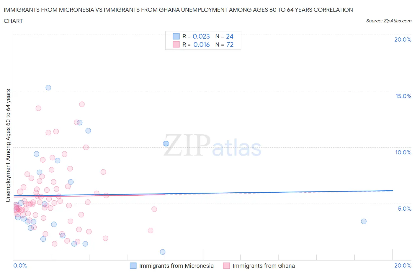 Immigrants from Micronesia vs Immigrants from Ghana Unemployment Among Ages 60 to 64 years