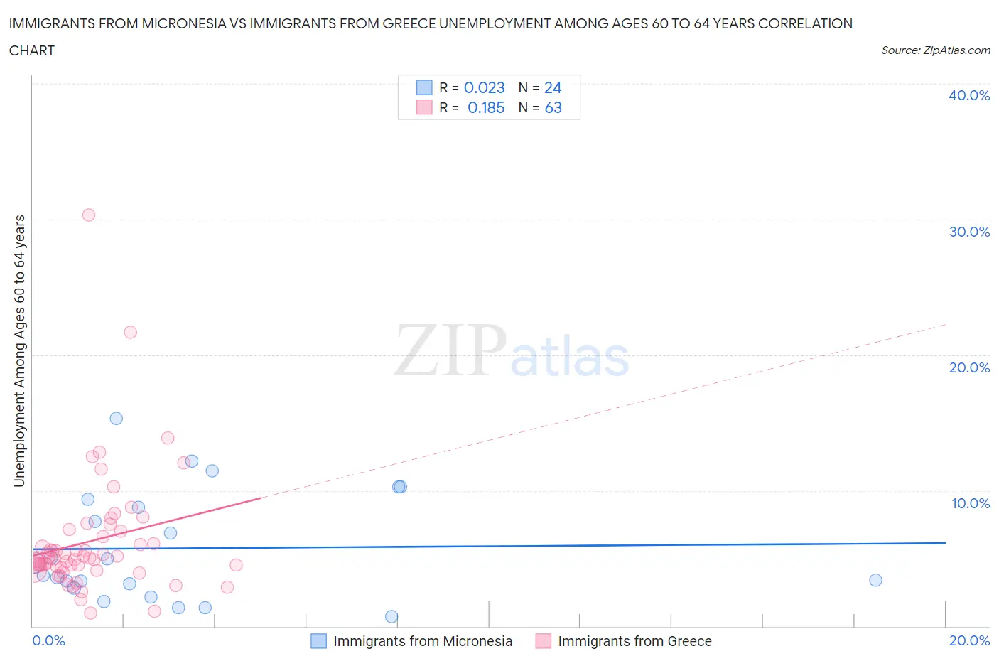 Immigrants from Micronesia vs Immigrants from Greece Unemployment Among Ages 60 to 64 years
