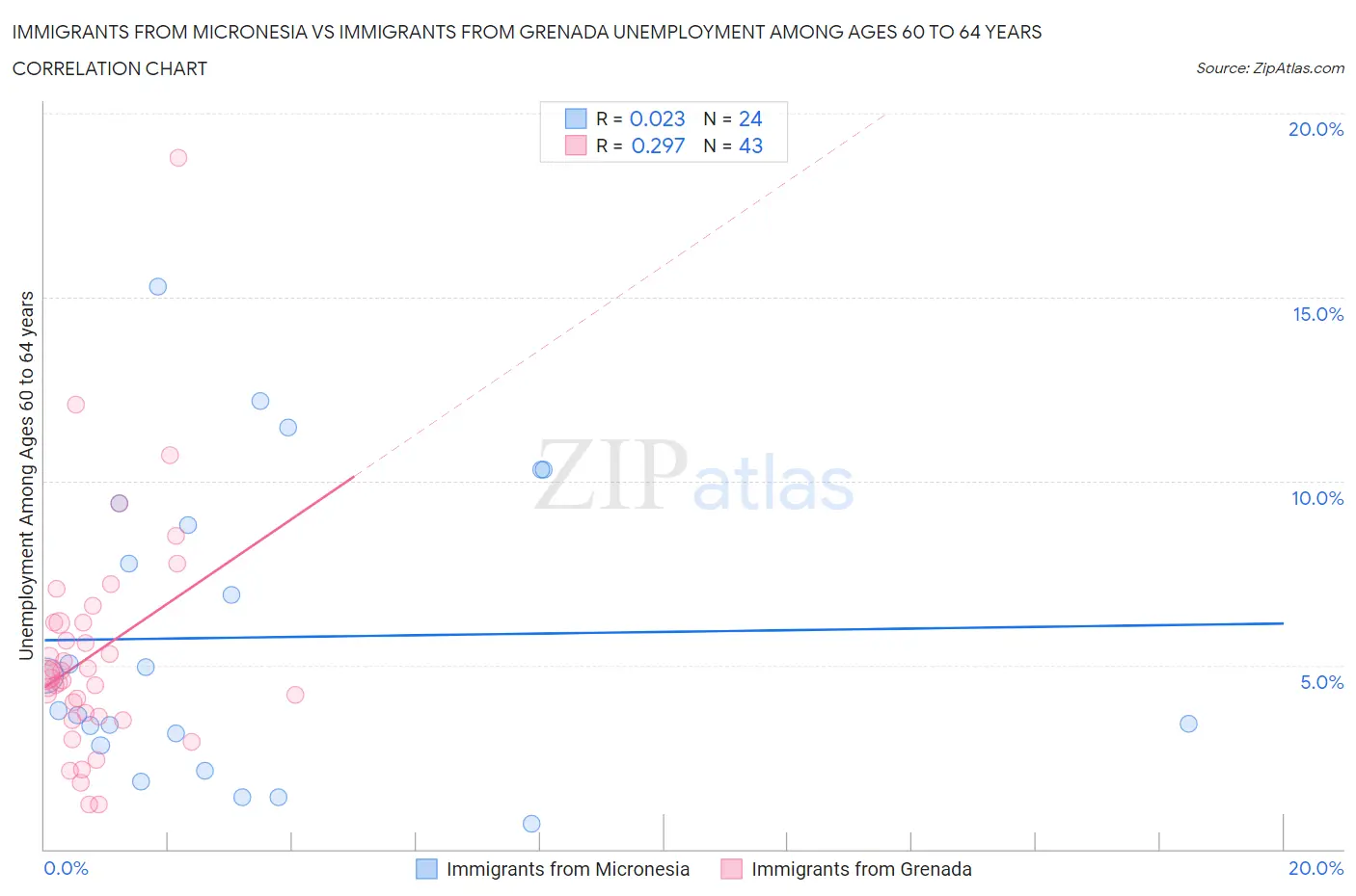 Immigrants from Micronesia vs Immigrants from Grenada Unemployment Among Ages 60 to 64 years