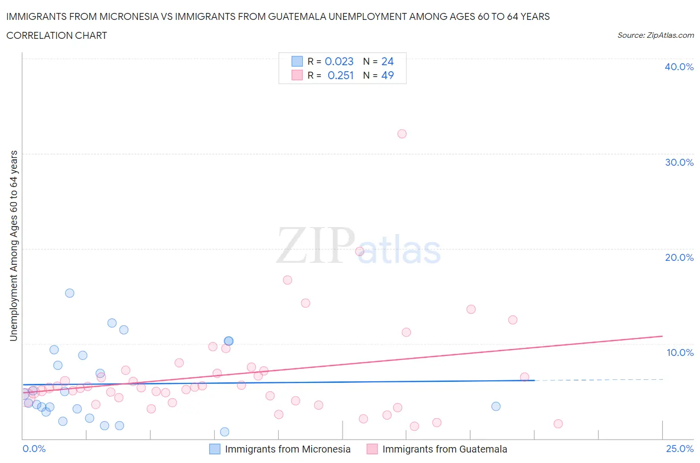 Immigrants from Micronesia vs Immigrants from Guatemala Unemployment Among Ages 60 to 64 years