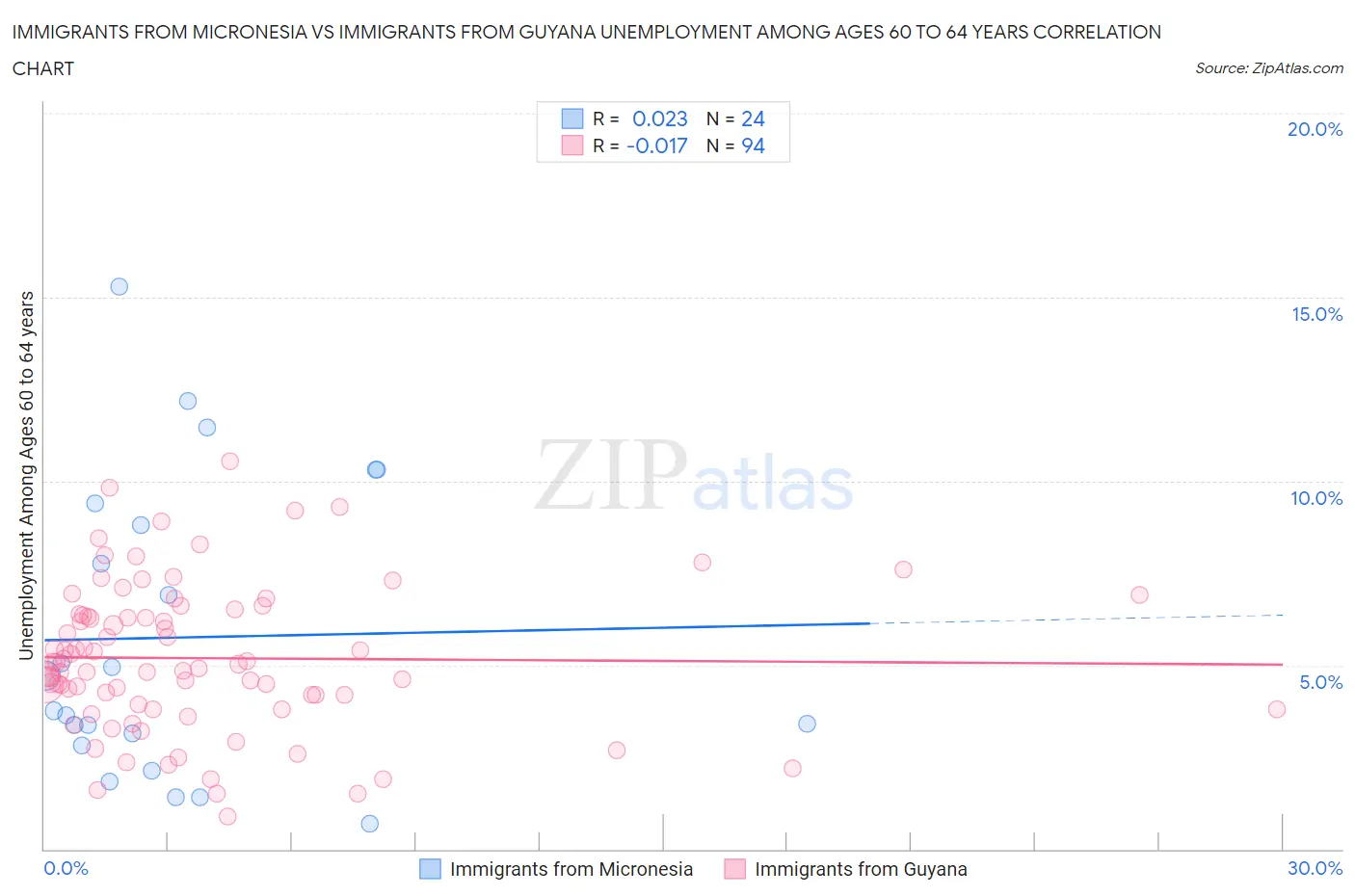 Immigrants from Micronesia vs Immigrants from Guyana Unemployment Among Ages 60 to 64 years