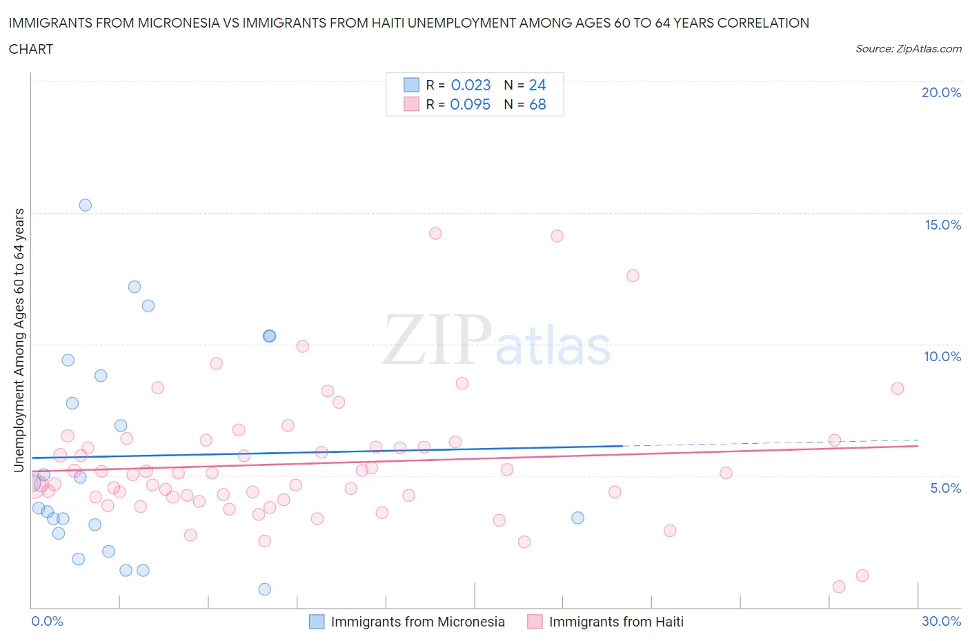 Immigrants from Micronesia vs Immigrants from Haiti Unemployment Among Ages 60 to 64 years