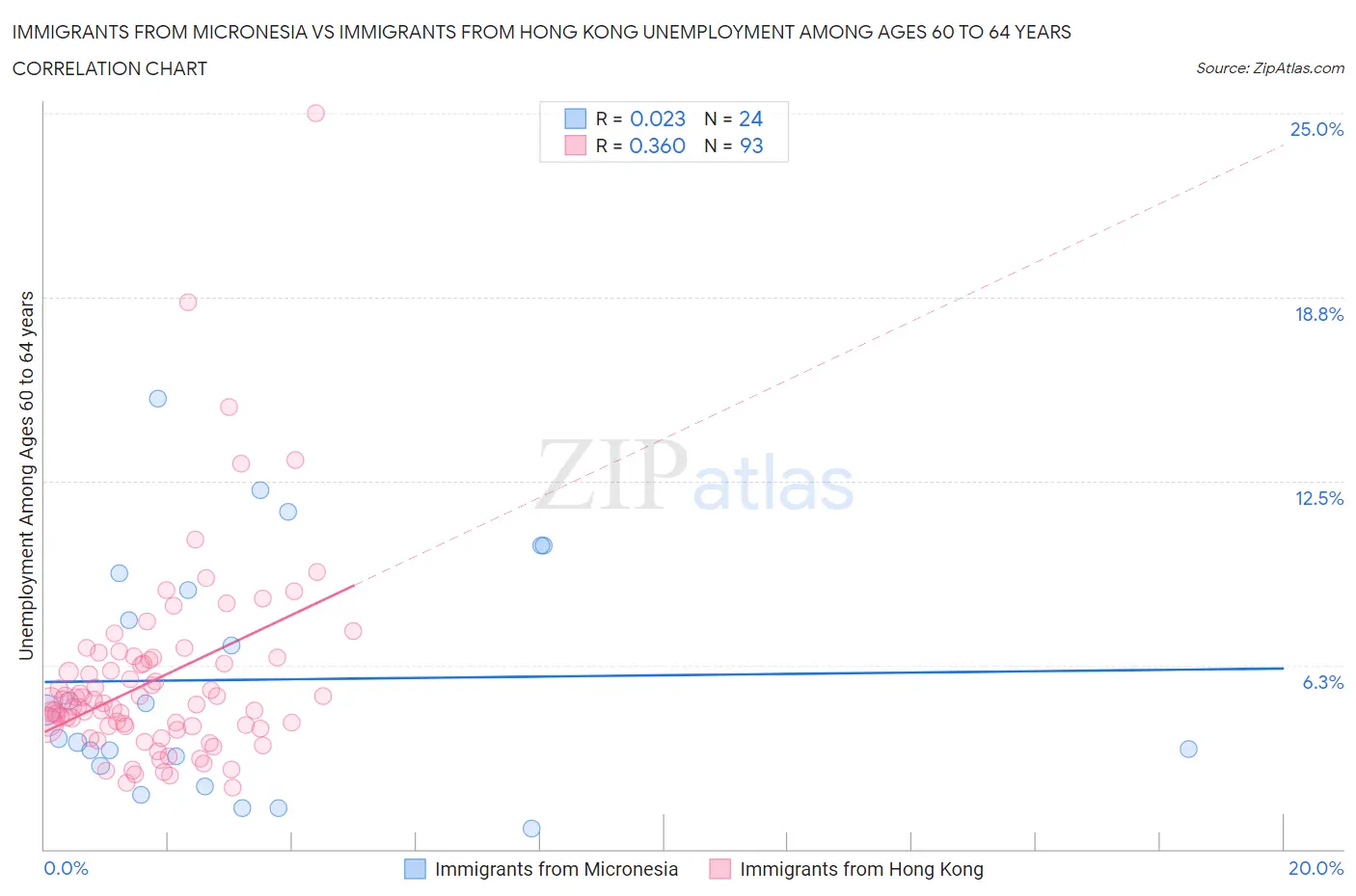 Immigrants from Micronesia vs Immigrants from Hong Kong Unemployment Among Ages 60 to 64 years